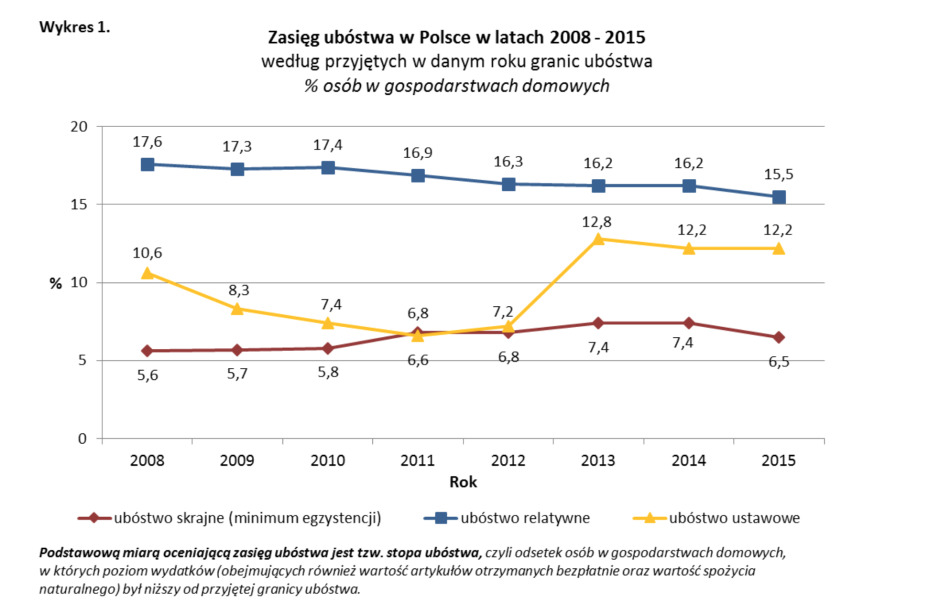 Reach & # x119 g ub & # XF3; countries in Poland in 2008-2015